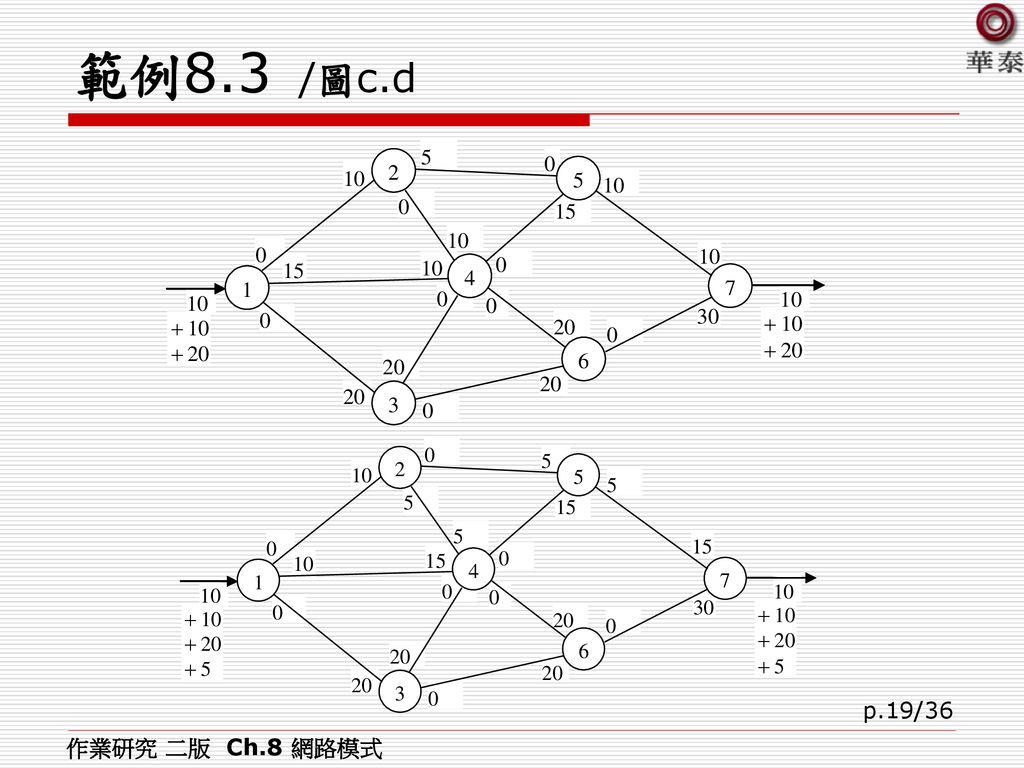 範例8.3 /圖c.d 作業研究 二版 Ch.8 網路模式
