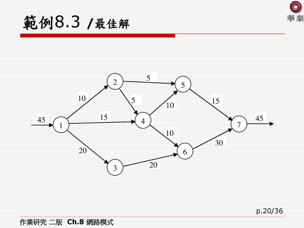 範例8.3 /最佳解 作業研究 二版 Ch.8 網路模式
