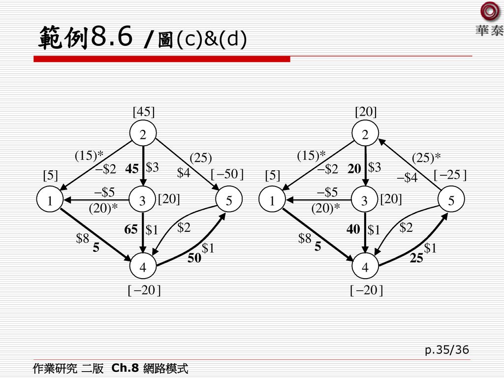 範例8.6 /圖(c)&(d) 作業研究 二版 Ch.8 網路模式