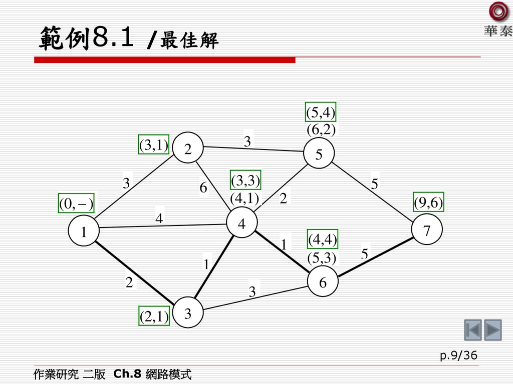 範例8.1 /最佳解 作業研究 二版 Ch.8 網路模式