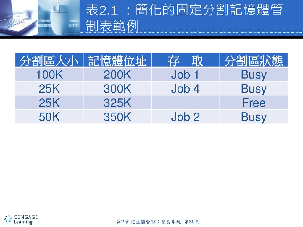 表2.1 ：簡化的固定分割記憶體管制表範例 分割區大小 記憶體位址 存 取 分割區狀態 100K 200K Job 1 Busy 25K