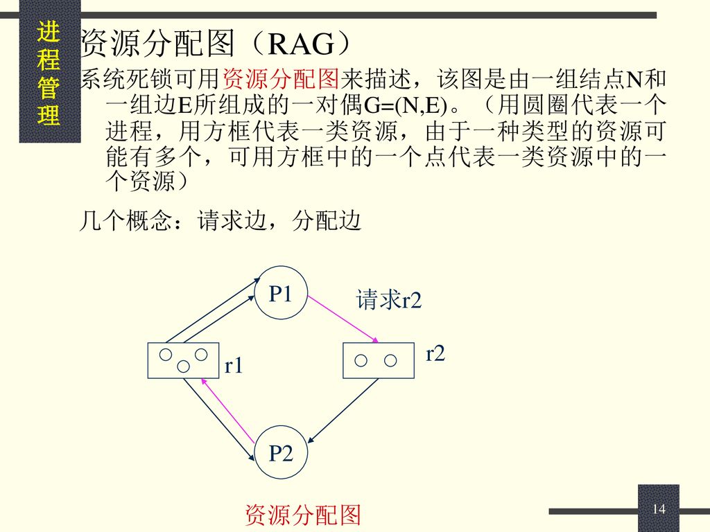 资源分配图（RAG） 系统死锁可用资源分配图来描述，该图是由一组结点N和一组边E所组成的一对偶G=(N,E)。（用圆圈代表一个进程，用方框代表一类资源，由于一种类型的资源可能有多个，可用方框中的一个点代表一类资源中的一个资源）