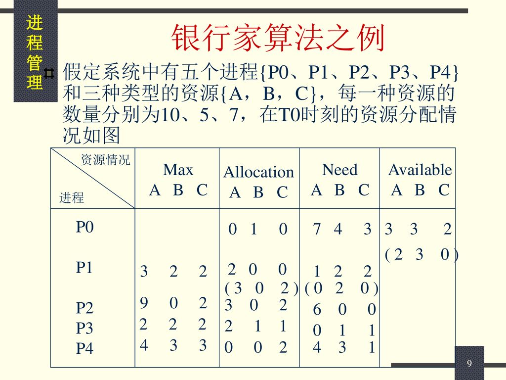 银行家算法之例 假定系统中有五个进程{P0、P1、P2、P3、P4}和三种类型的资源{A，B，C}，每一种资源的数量分别为10、5、7，在T0时刻的资源分配情况如图. 资源情况. Max. A B C.