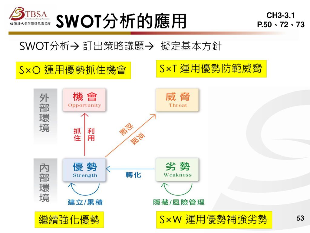 SWOT分析的應用 SWOT分析 訂出策略議題 擬定基本方針 S×O 運用優勢抓住機會 S×T 運用優勢防範威脅 繼續強化優勢