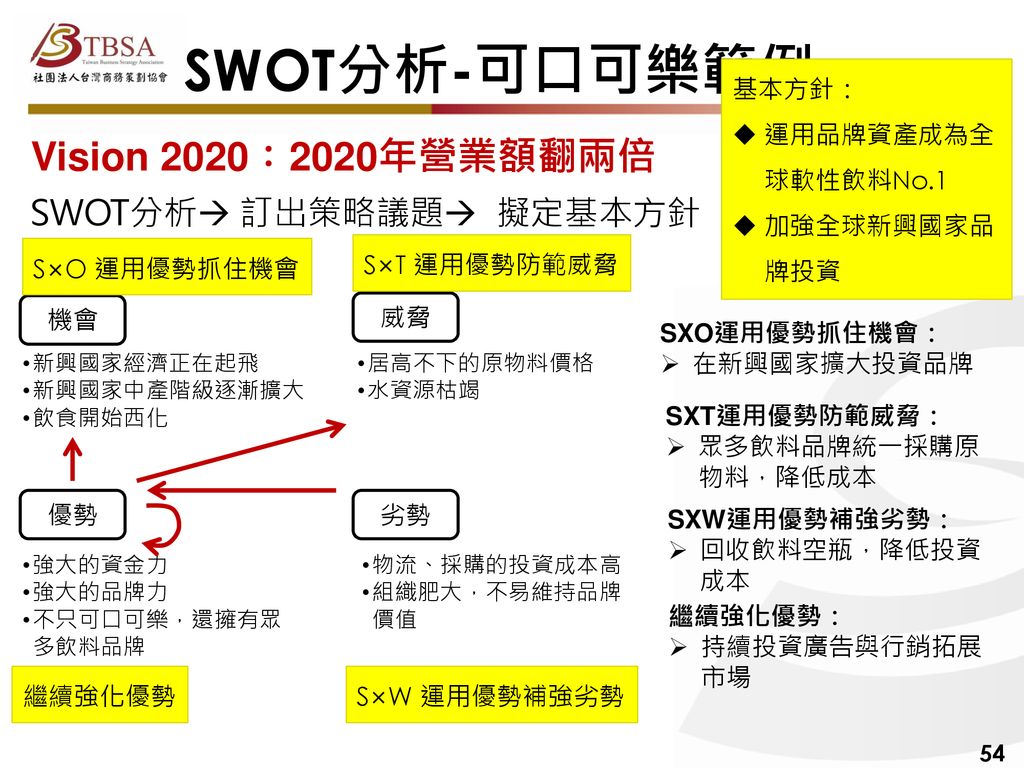 SWOT分析-可口可樂範例 Vision 2020：2020年營業額翻兩倍 SWOT分析 訂出策略議題 擬定基本方針 基本方針：