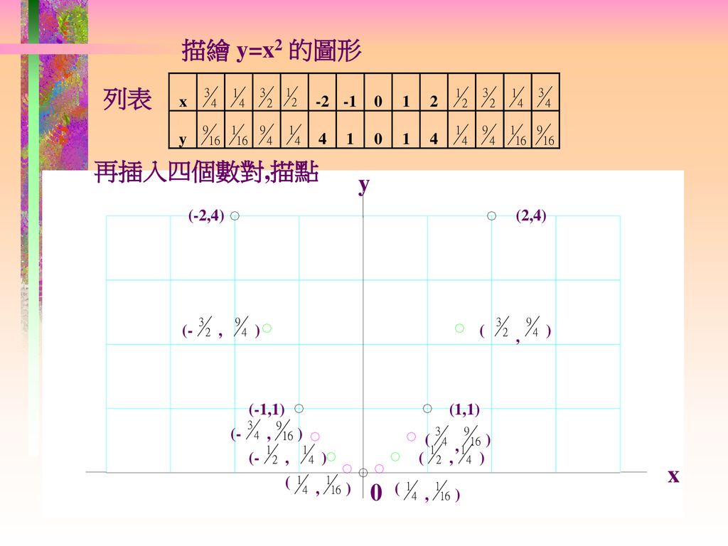 描繪 y=x2 的圖形 列表 再插入四個數對,描點 y x (-2,4) (2,4) (- , ) ( ) , (-1,1) (1,1)