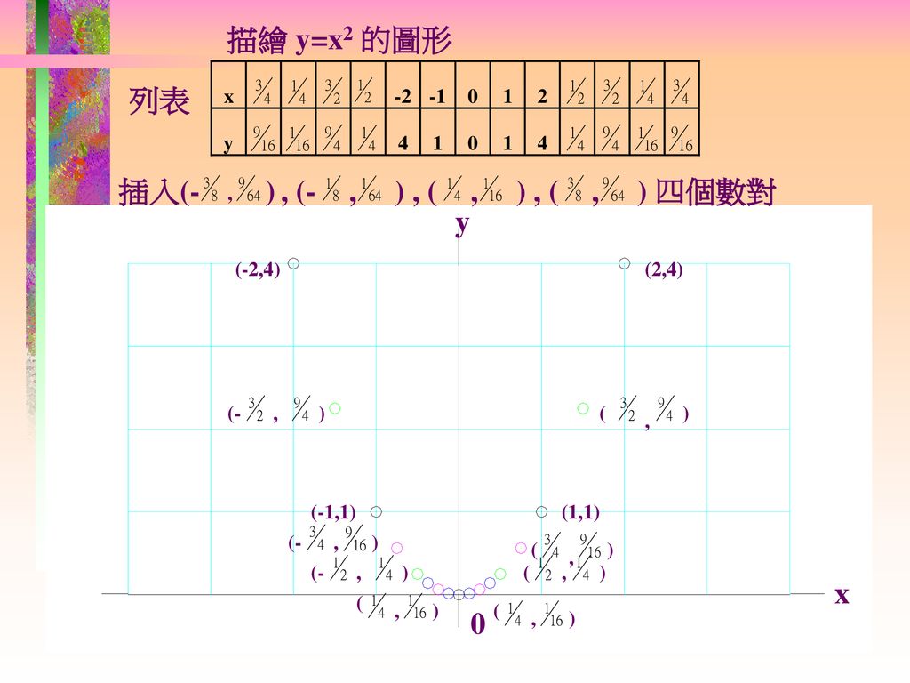 描繪 y=x2 的圖形 列表 插入(- ) , (- , ) , ( , ) , ( , ) 四個數對 y x , (-2,4) (2,4)