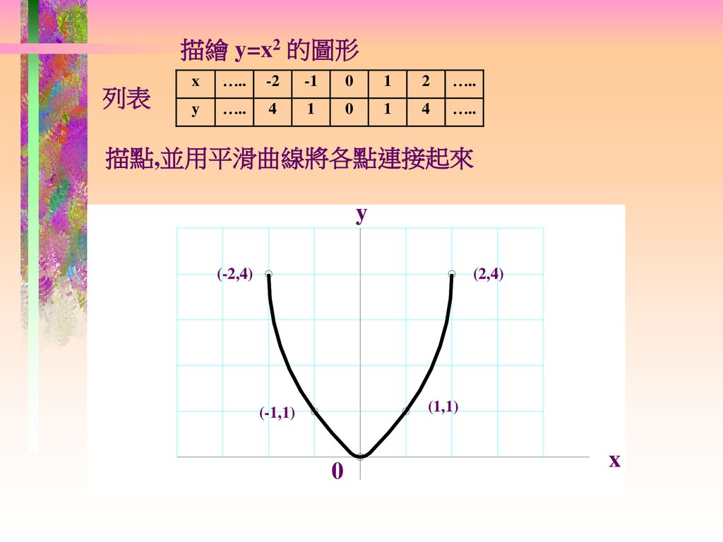 描繪 y=x2 的圖形 列表 描點,並用平滑曲線將各點連接起來
