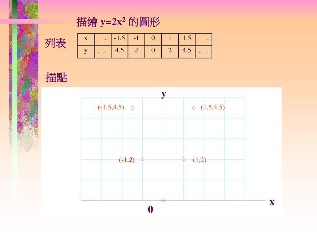描繪 y=2x2 的圖形 列表 描點 y (-1.5,4.5) (1.5,4.5) (-1.2) (1,2) x