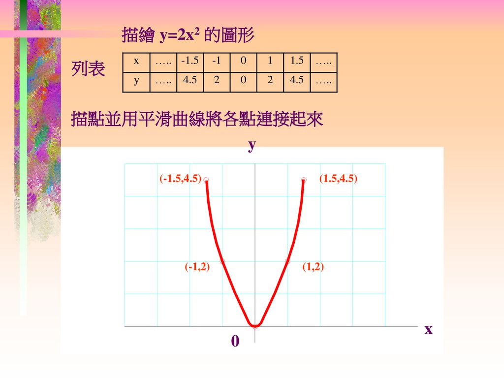 描繪 y=2x2 的圖形 列表 描點並用平滑曲線將各點連接起來