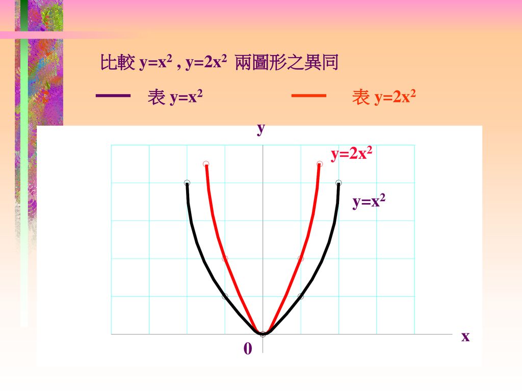 比較 y=x2 , y=2x2 兩圖形之異同 表 y=x2 表 y=2x2 y y=2x2 y=x2 x