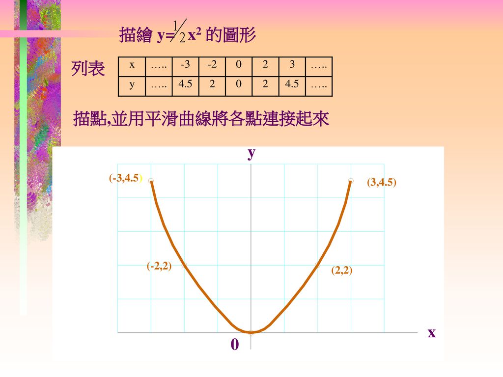 描繪 y= x2 的圖形 列表 描點,並用平滑曲線將各點連接起來