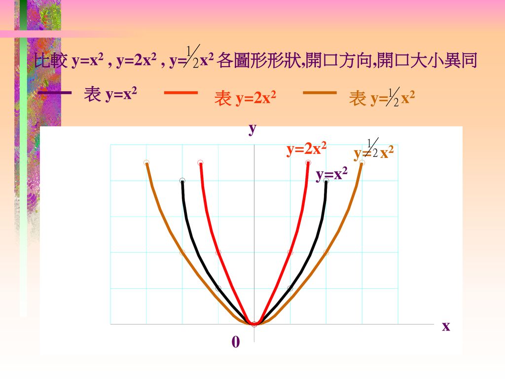 比較 y=x2 , y=2x2 , y= x2 各圖形形狀,開口方向,開口大小異同