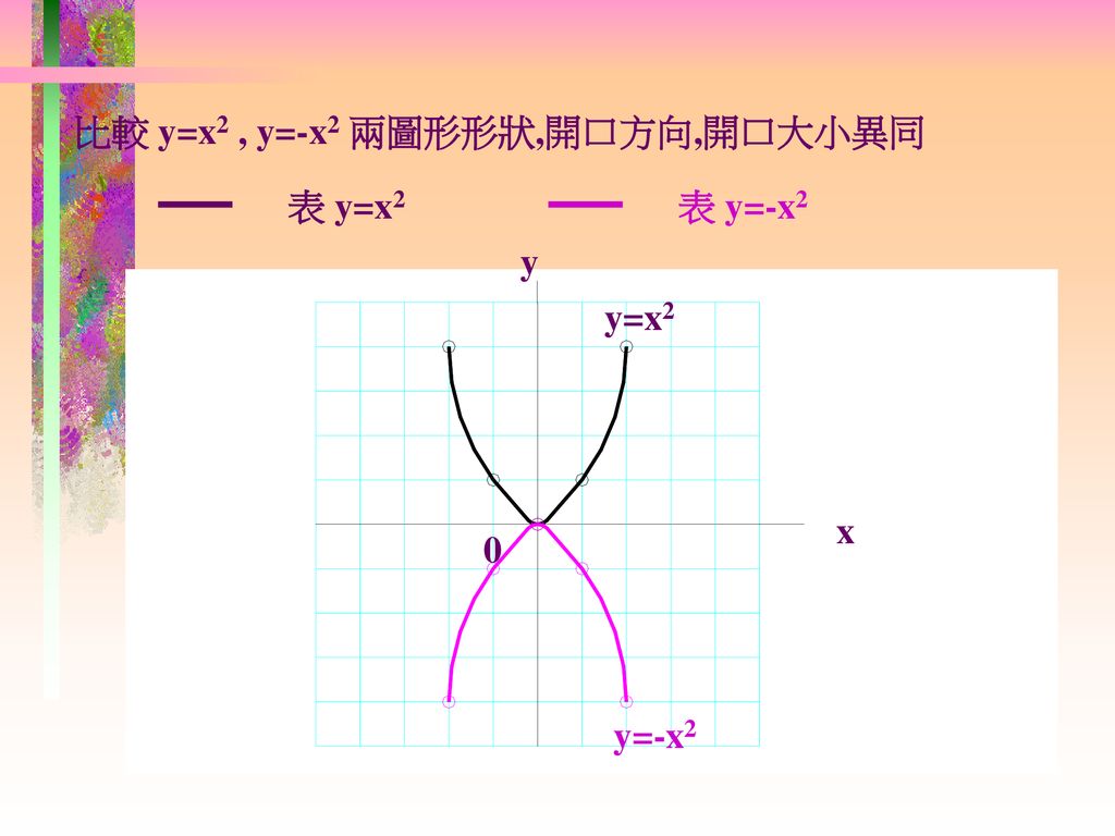 比較 y=x2 , y=-x2 兩圖形形狀,開口方向,開口大小異同
