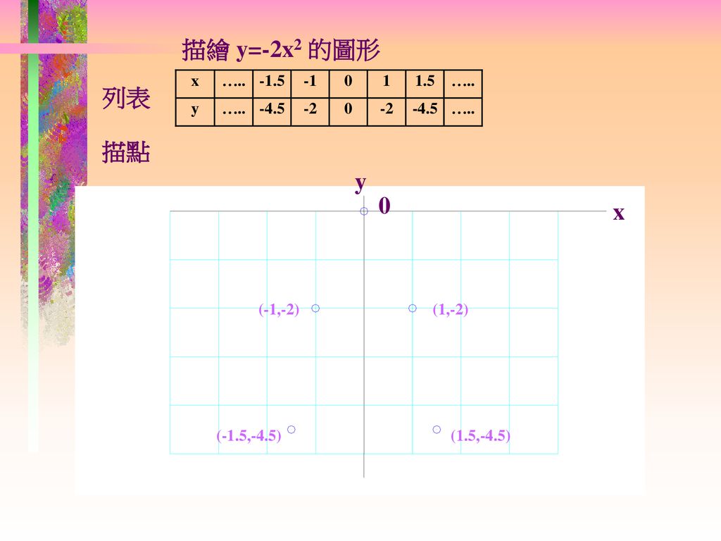描繪 y=-2x2 的圖形 列表 描點 y x (-1,-2) (1,-2) (-1.5,-4.5) (1.5,-4.5)