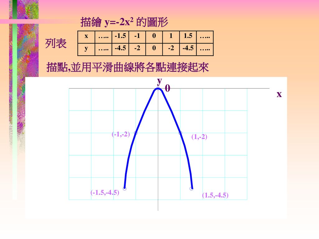 描繪 y=-2x2 的圖形 列表 描點,並用平滑曲線將各點連接起來