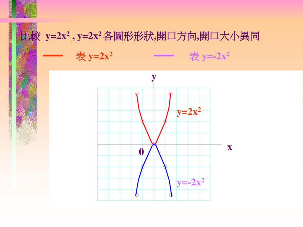 比較 y=2x2 , y=2x2 各圖形形狀,開口方向,開口大小異同
