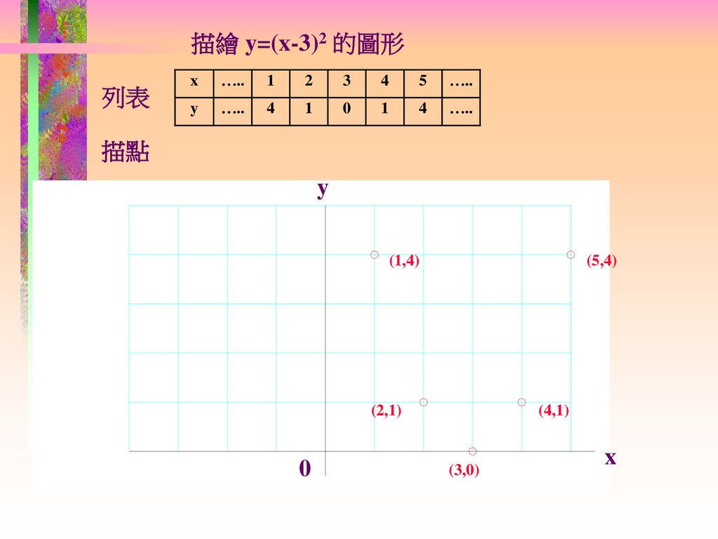 描繪 y=(x-3)2 的圖形 列表 描點 y (1,4) (5,4) (2,1) (4,1) x (3,0)