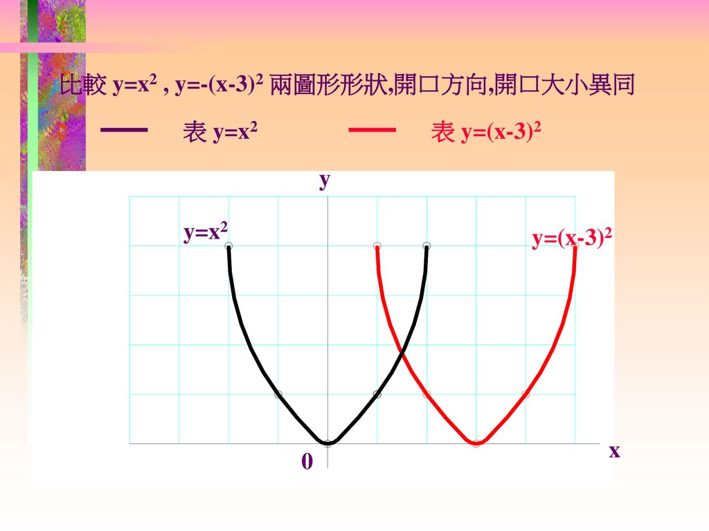 比較 y=x2 , y=-(x-3)2 兩圖形形狀,開口方向,開口大小異同