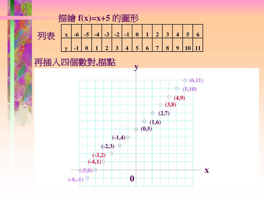 描繪 f(x)=x+5 的圖形 列表 再插入四個數對,描點