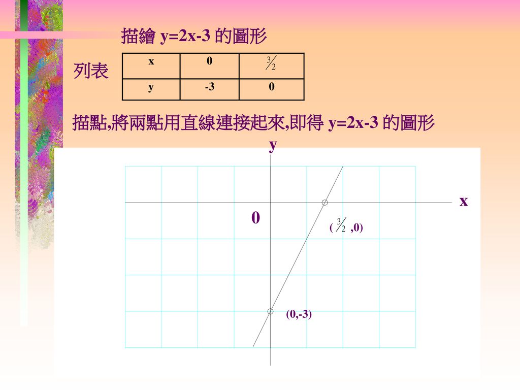描點,將兩點用直線連接起來,即得 y=2x-3 的圖形