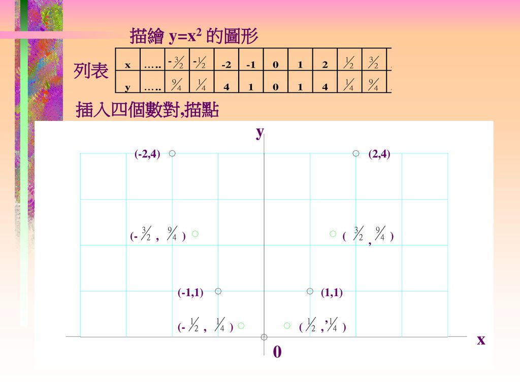 描繪 y=x2 的圖形 列表 插入四個數對,描點 y x (-2,4) (2,4) (- , ) ( ) , (-1,1) (1,1) ,