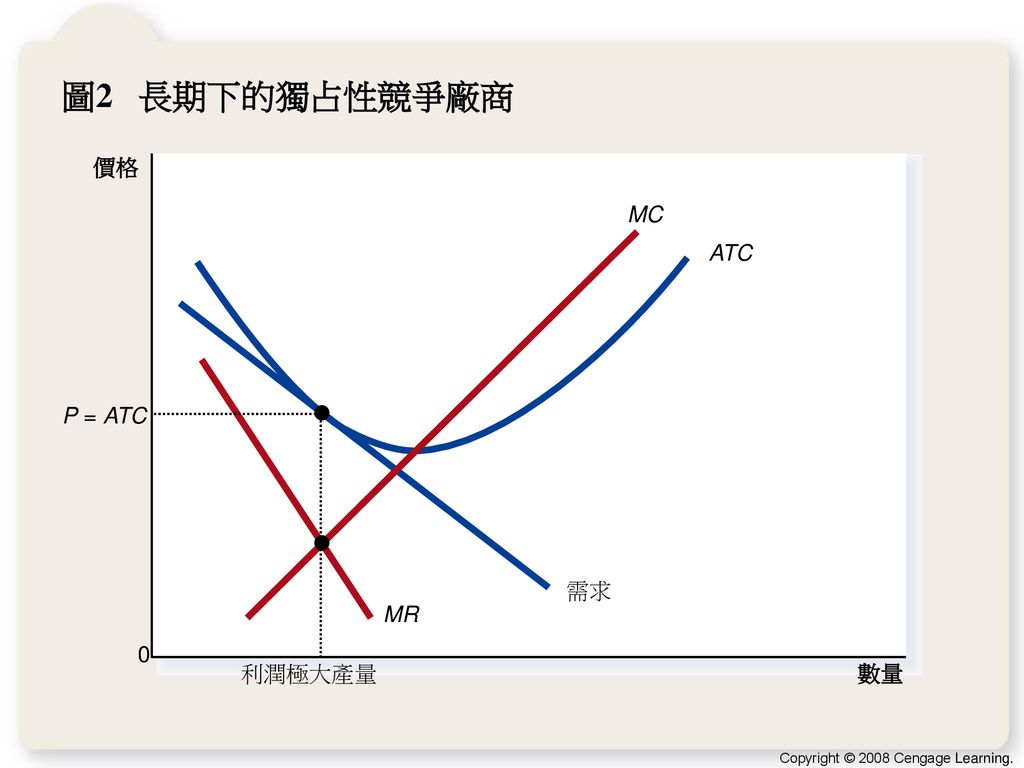 圖2 長期下的獨占性競爭廠商 價格 MC ATC 需求 MR 利潤極大產量 P = ATC 數量