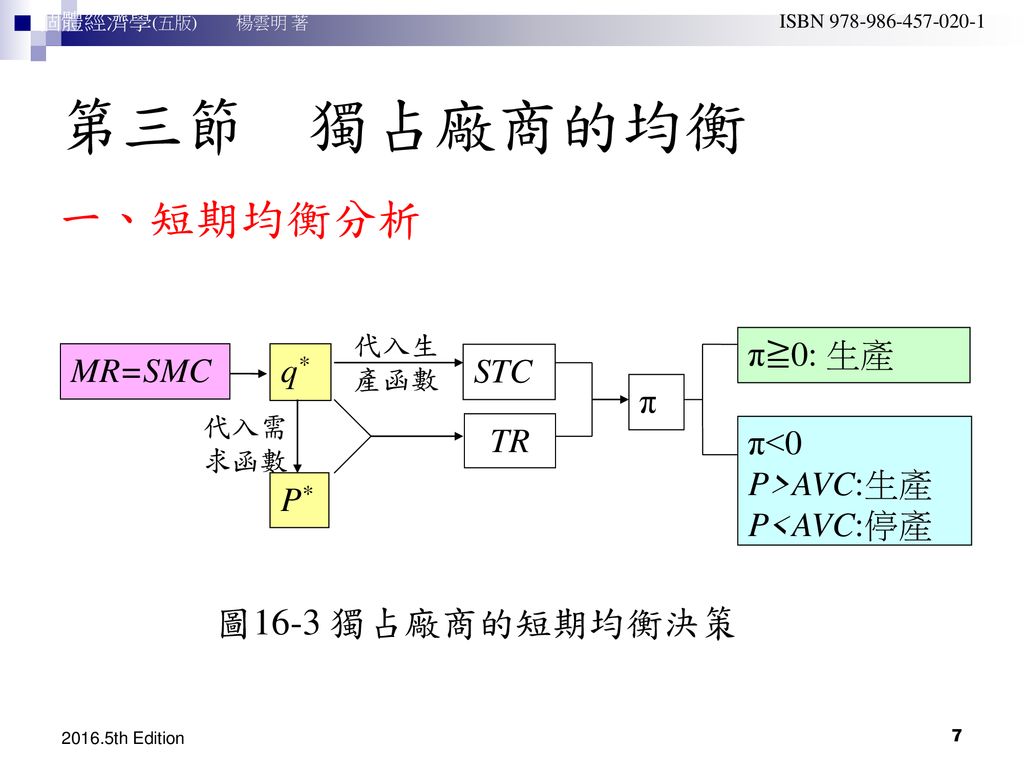 第三節 獨占廠商的均衡 一、短期均衡分析 圖16-3 獨占廠商的短期均衡決策 π≧0: 生產 MR=SMC q* STC π TR