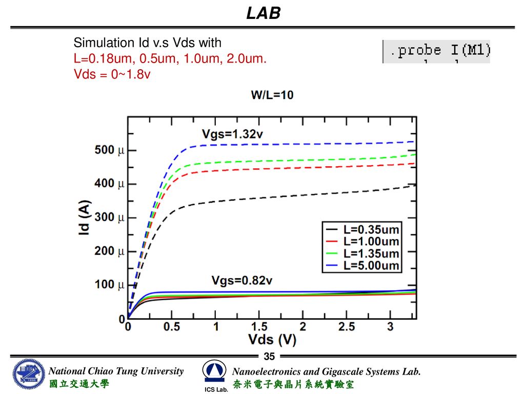 LAB Simulation Id v.s Vds with L=0.18um, 0.5um, 1.0um, 2.0um.