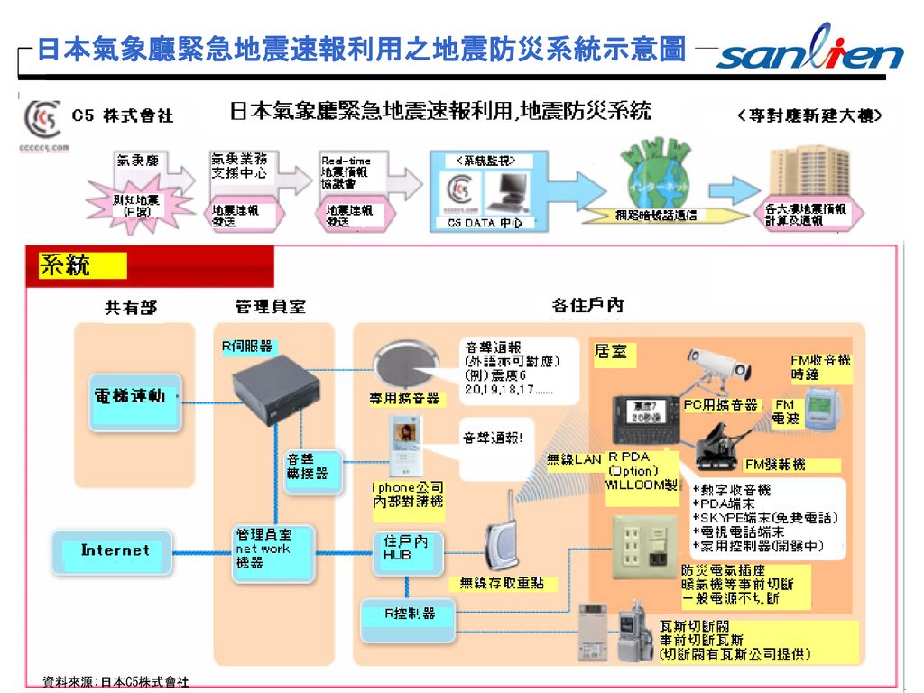 緊急地震速報系統概念簡介07年版三聯科技股份有限公司san Lien Technology Corp Ppt Download