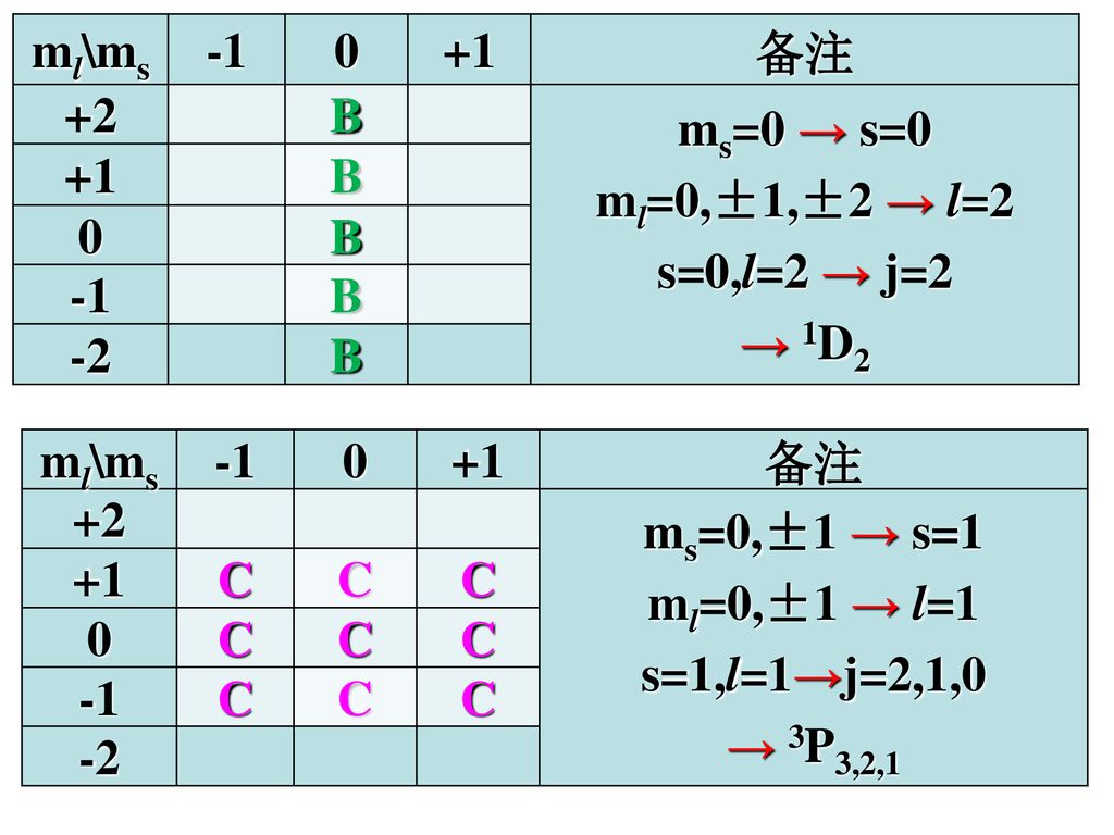 ml\ms 备注. +2. B. ms=0 → s=0. ml=0,±1,±2 → l=2. s=0,l=2 → j=2. → 1D ml\ms. -1.