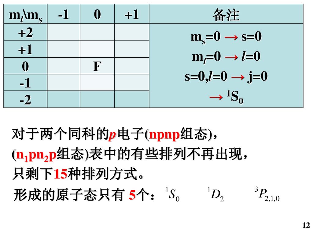 (n1pn2p组态)表中的有些排列不再出现， 只剩下15种排列方式。