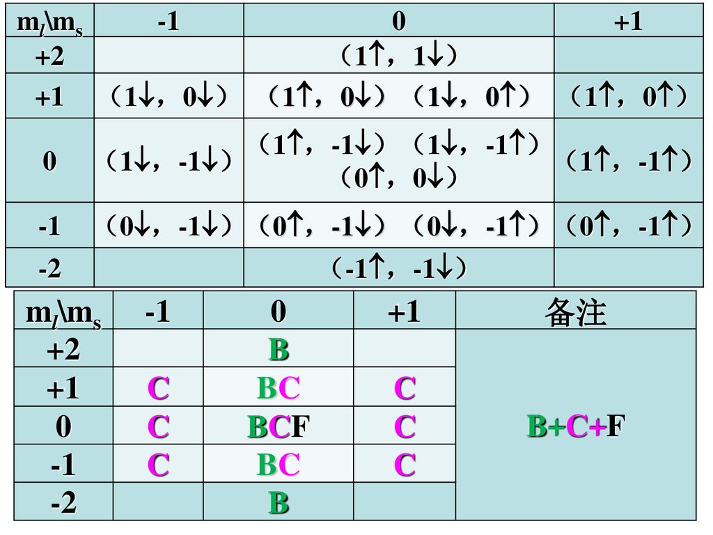 ml\ms 备注 +2 B B+C+F C BC BCF -2 ml\ms （1，1） （1，0）