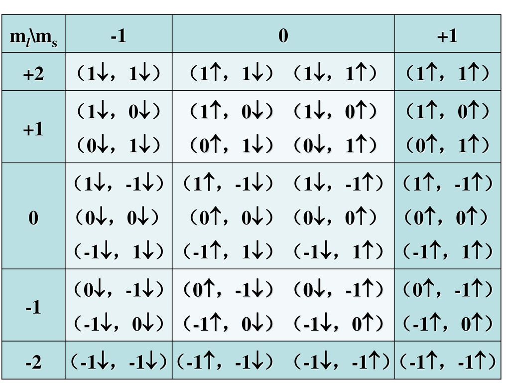 ml\ms （1，1） （1，1）（1，1） （1，1） （1，0） （0，1） （1，0）（1，0） （0，1）（0，1）