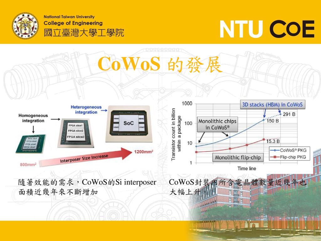 CoWoS 的發展 隨著效能的需求，CoWoS的Si interposer面積近幾年來不斷增加