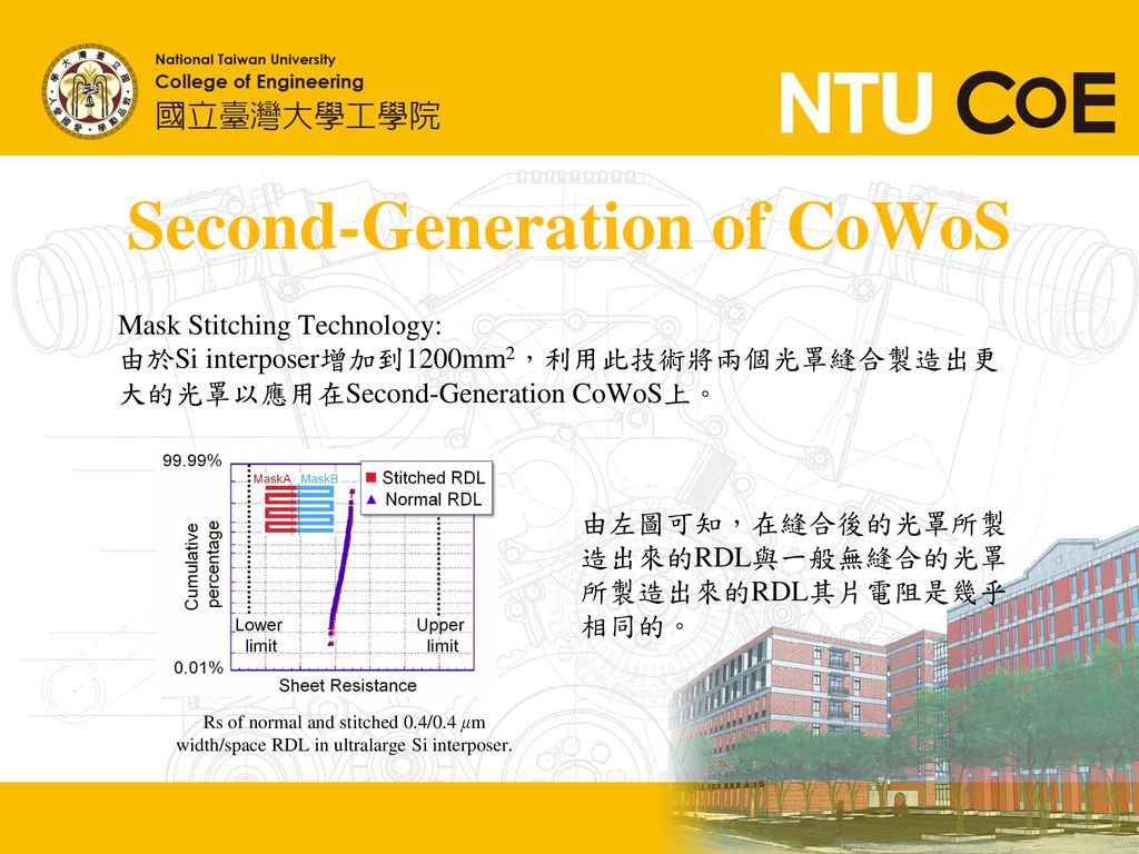 Second-Generation of CoWoS