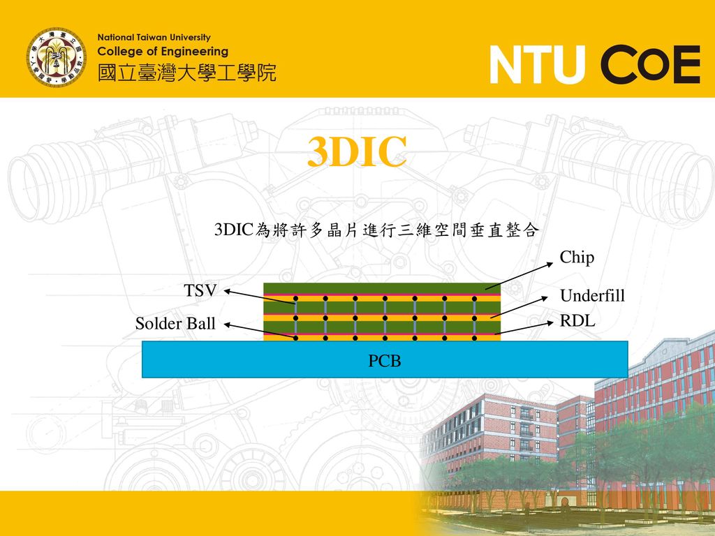 3DIC 3DIC為將許多晶片進行三維空間垂直整合 Chip TSV Underfill Solder Ball RDL PCB