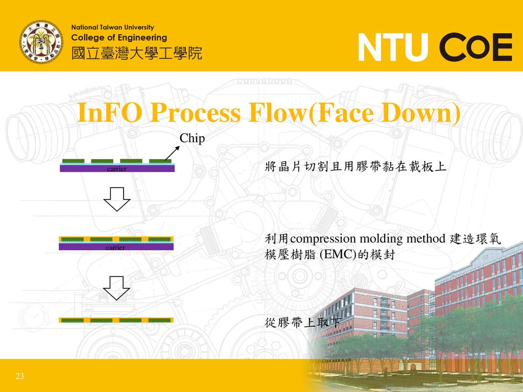 InFO Process Flow(Face Down)