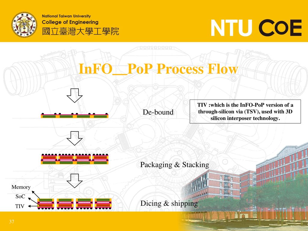 InFO＿PoP Process Flow De-bound Packaging & Stacking Dicing & shipping