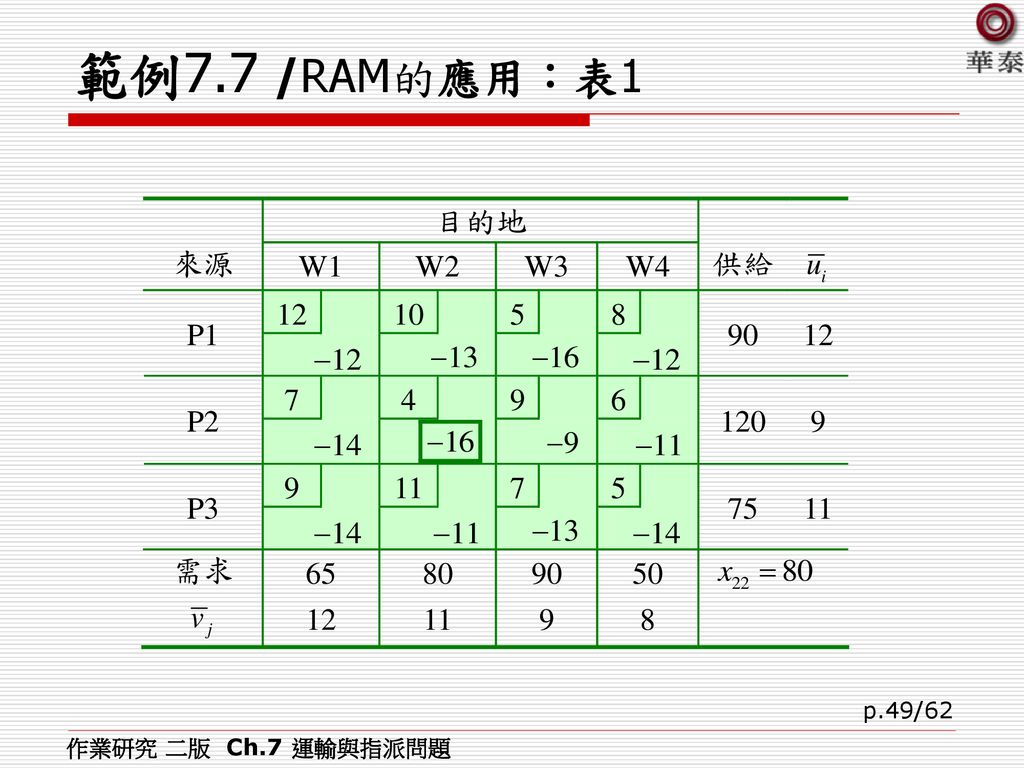 範例7.7 /RAM的應用：表1 作業研究 二版 Ch.7 運輸與指派問題