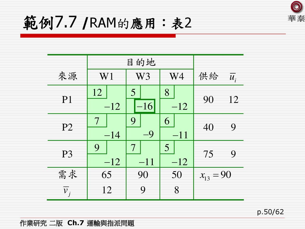 範例7.7 /RAM的應用：表2 作業研究 二版 Ch.7 運輸與指派問題