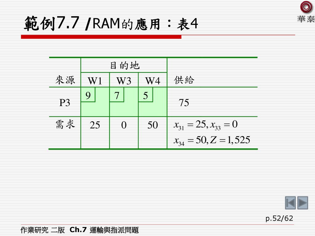 範例7.7 /RAM的應用：表4 作業研究 二版 Ch.7 運輸與指派問題
