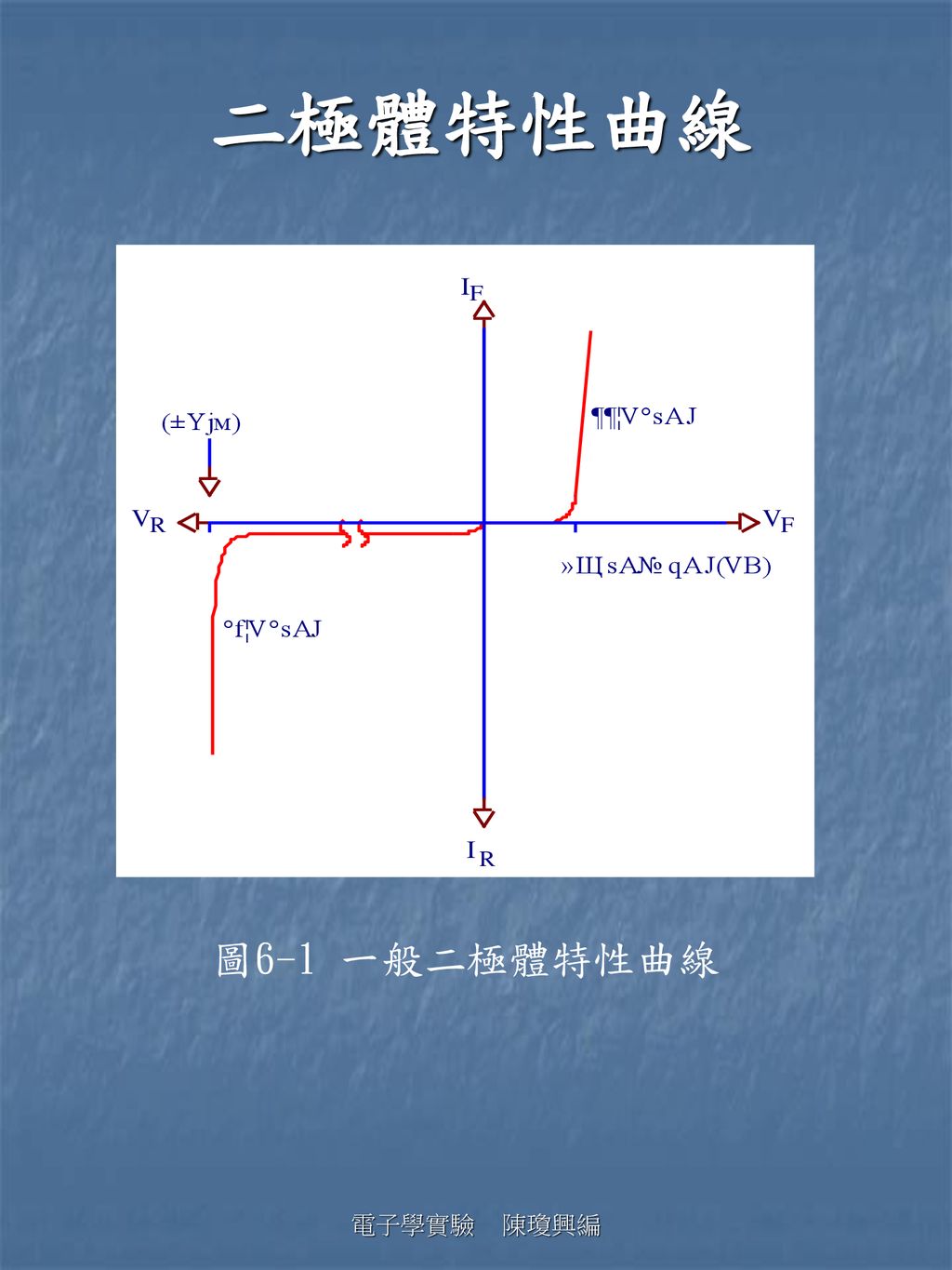 二極體特性曲線 圖6-1 一般二極體特性曲線 電子學實驗 陳瓊興編