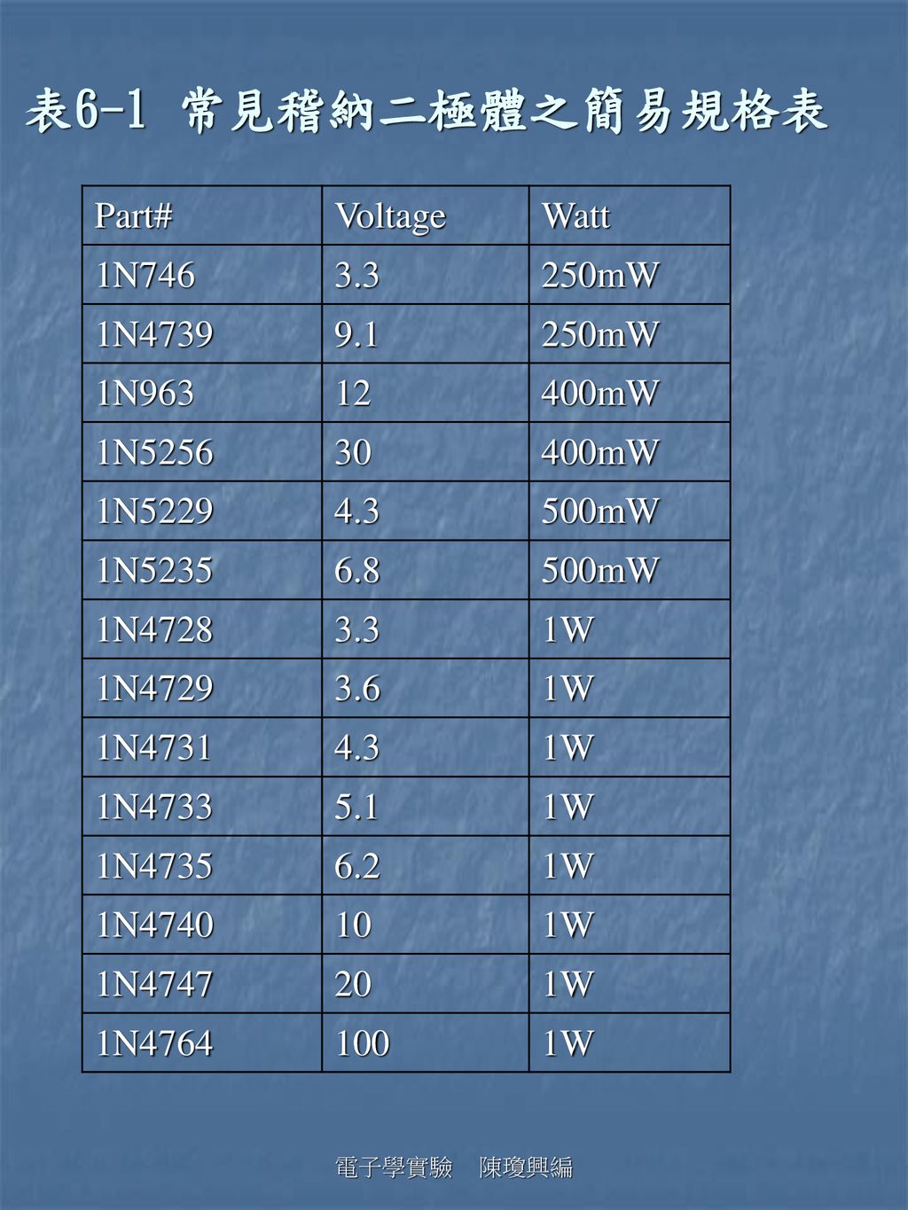 表6-1 常見稽納二極體之簡易規格表 Part# Voltage Watt 1N mW 1N N963