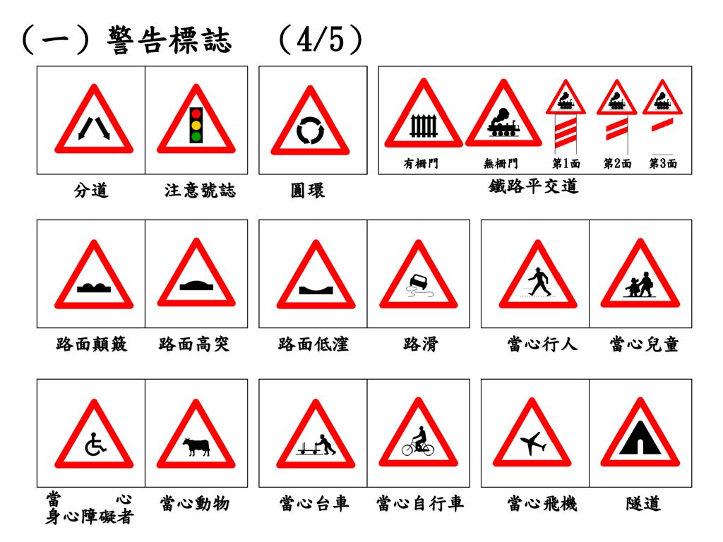 （一）警告標誌 （4/5） 分道 注意號誌 圓環 鐵路平交道 路面顛簸 路面高突 路面低漥 路滑 當心行人 當心兒童 當 心 身心障礙者