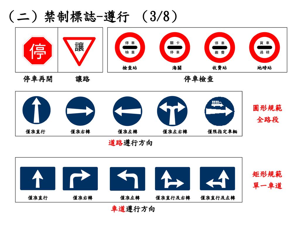 （二）禁制標誌-遵行 （3/8） 停車再開 讓路 停車檢查 圓形規範 全路段 道路遵行方向 矩形規範 單一車道 車道遵行方向 檢查站 海關