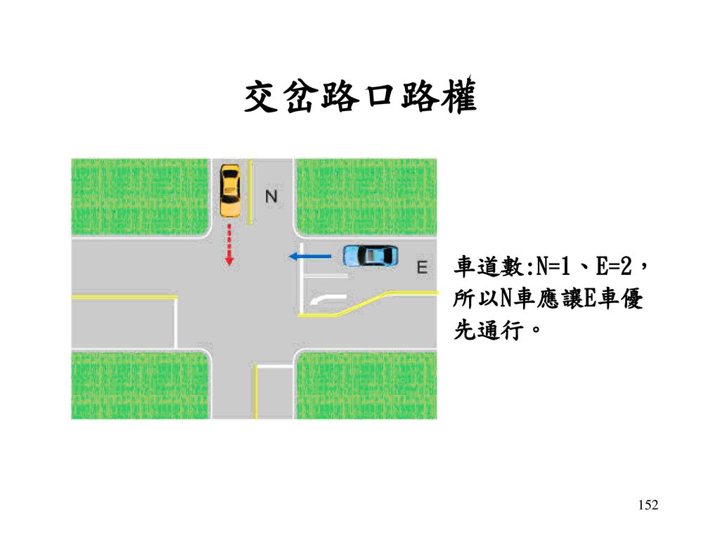 交岔路口路權 車道數:N=1、E=2， 所以N車應讓E車優先通行。