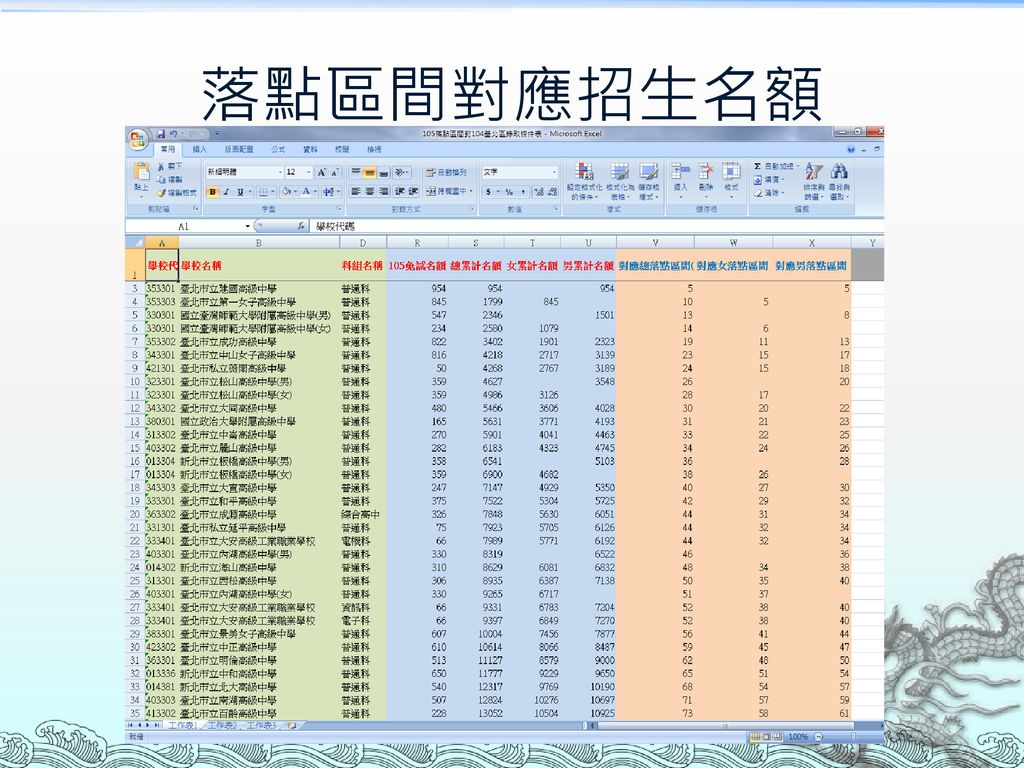 免試入學落點分析與志願選填策略臺北市立士林高商校長曾騰瀧 Ppt Download