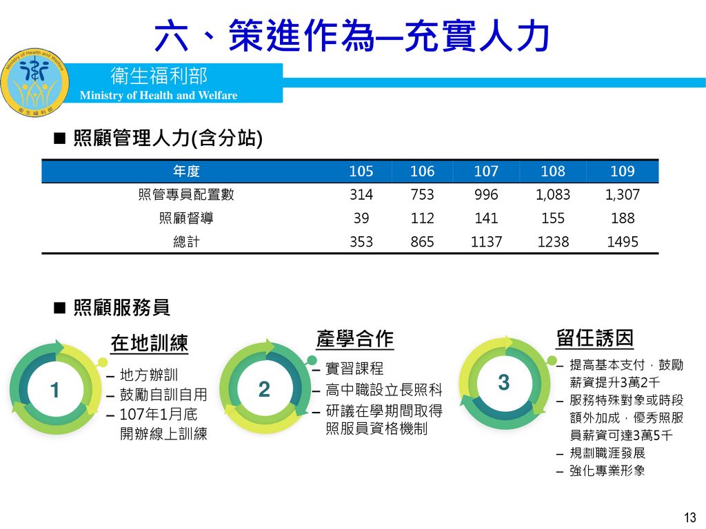 長期照顧十年計畫2 0 簡介衛生福利部107年3月31日 Ppt Download