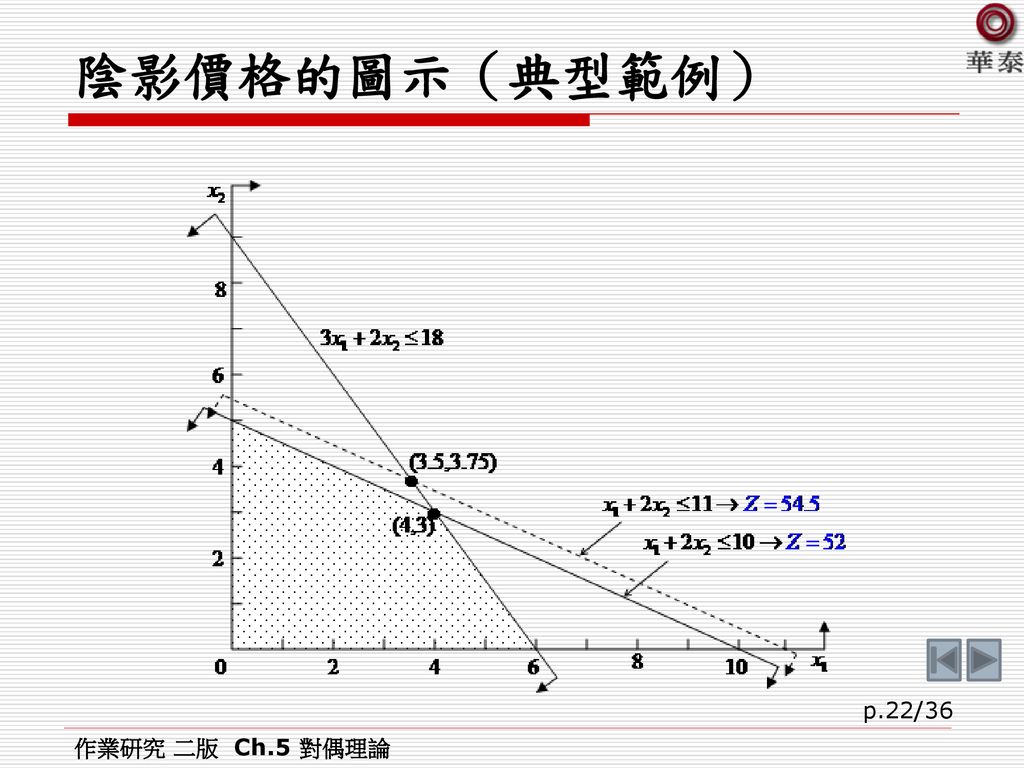 陰影價格的圖示（典型範例） 作業研究 二版 Ch.5 對偶理論